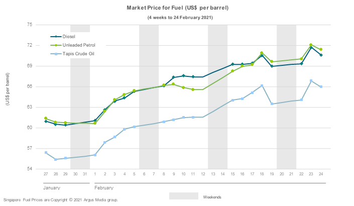 Malaysian Estimated Weekly RON95/RON97 Price