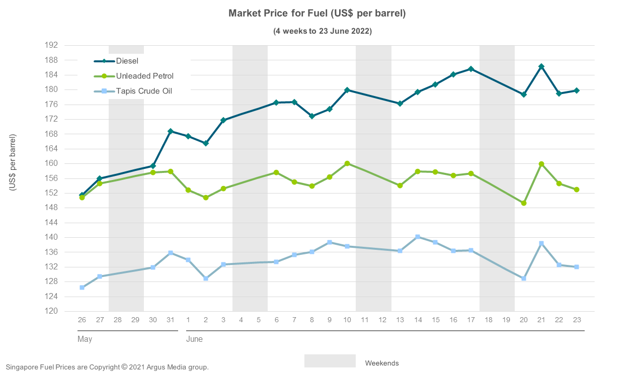 International Market Watch | Australian Institute of Petroleum