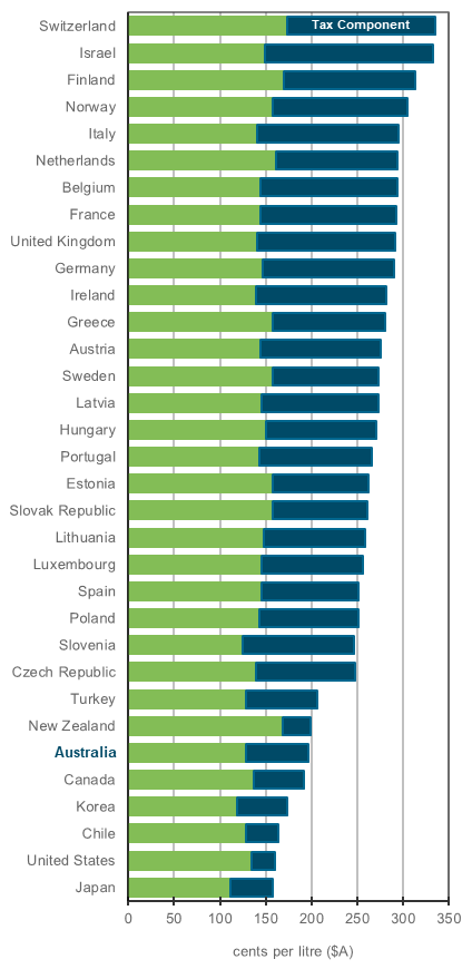 Diesel OECD