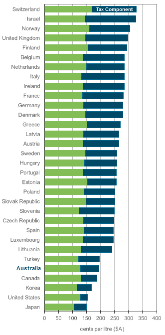 OECD Diesel