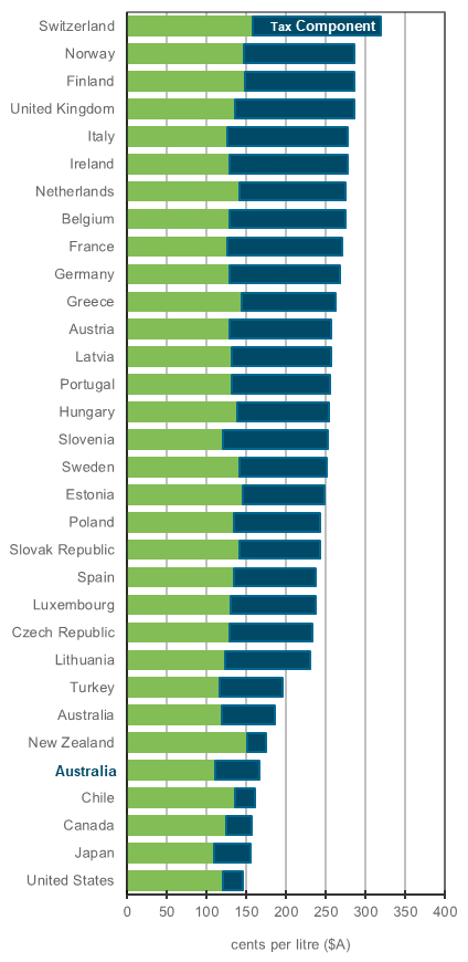 OECD Diesel