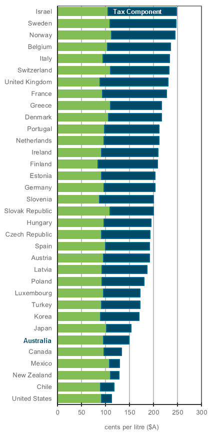 International Price Comparisons | Australian Institute of Petroleum