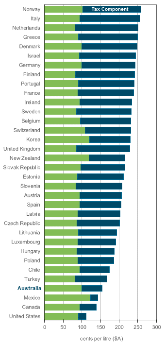 OECD ULP