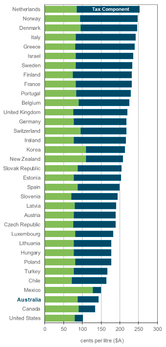 OECD ULP