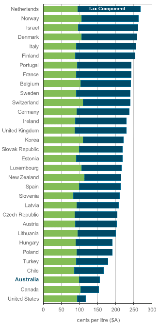 OECD ULP