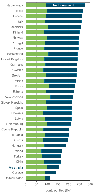 OECD ULP