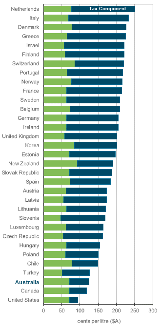 OECD ULP