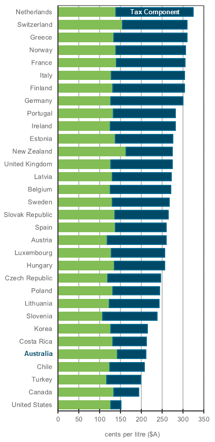 Petrol OECD