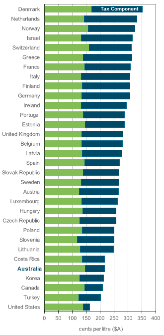 OECD ULP