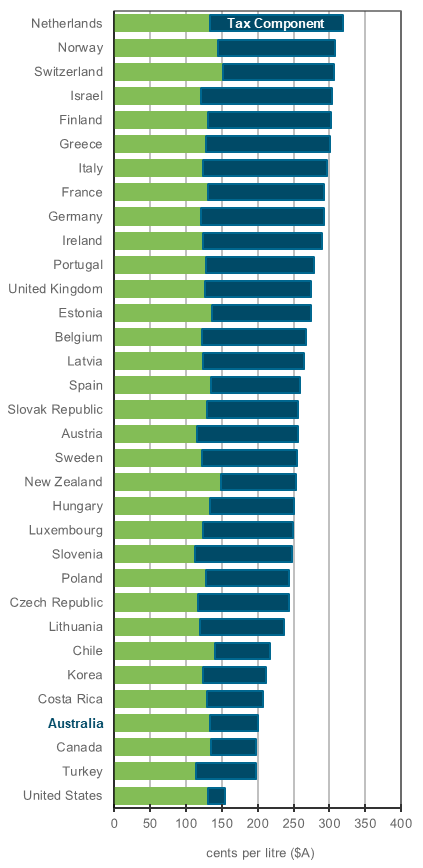 OECD ULP