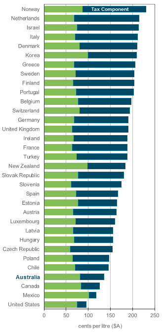 OECD ULP