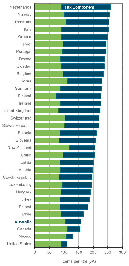 OECD ULP