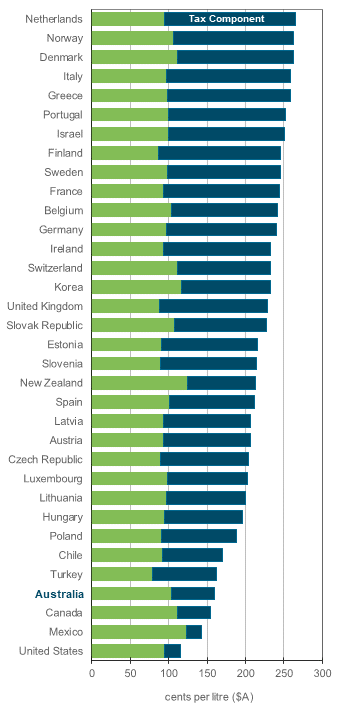 OECD ULP