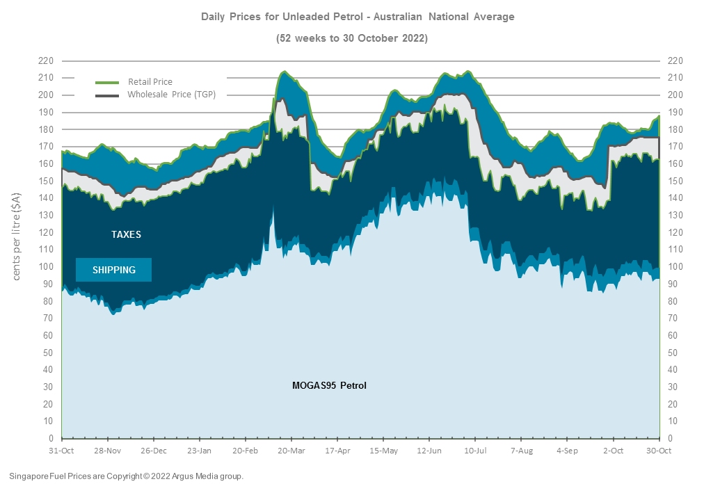 Australian Market Snapshot | Australian Institute Of Petroleum