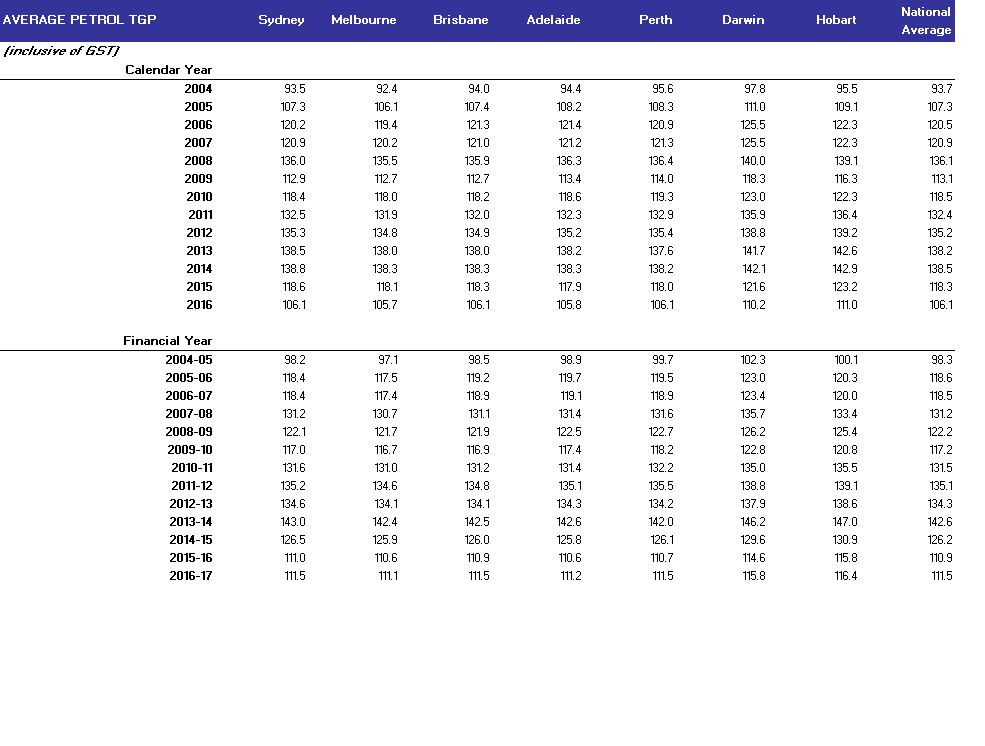 Historical ULP and Diesel TGP Data