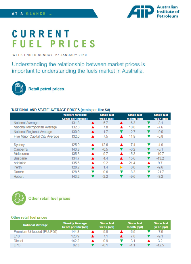 At a Glance: Current Fuel Prices